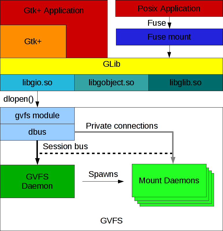 GIO in the GTK+ library stack