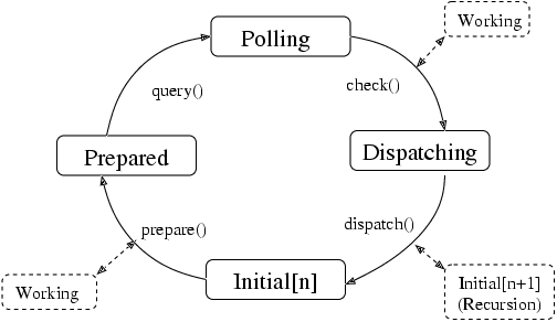 States of a Main Context