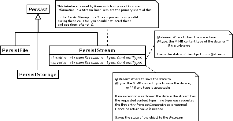 The Bonobo::PersistStream interface