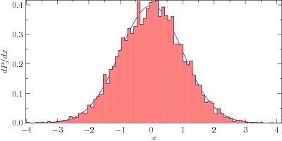 histogram