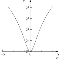 log2graph