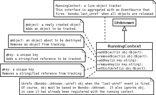 The Bonobo::RunningContext interface