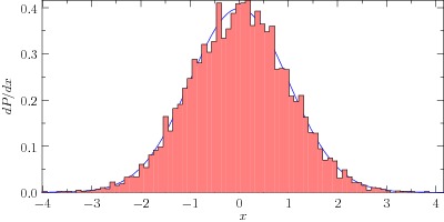 histogram