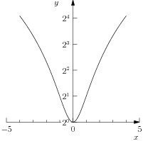 log2graph