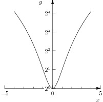 log2graph